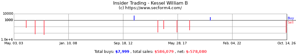 Insider Trading Transactions for Kessel William B
