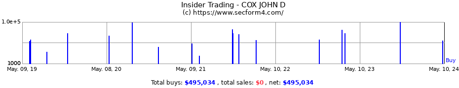 Insider Trading Transactions for COX JOHN D