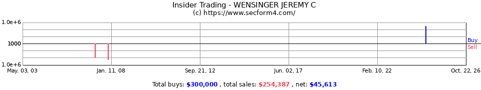 Insider Trading Transactions for Wensinger Jeremy C