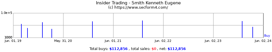 Insider Trading Transactions for Smith Kenneth Eugene