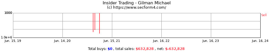 Insider Trading Transactions for Gilman Michael