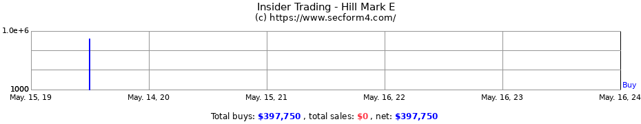 Insider Trading Transactions for Hill Mark E