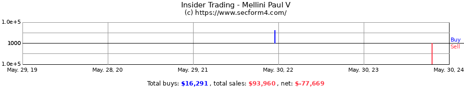 Insider Trading Transactions for Mellini Paul V