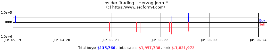 Insider Trading Transactions for Herzog John E