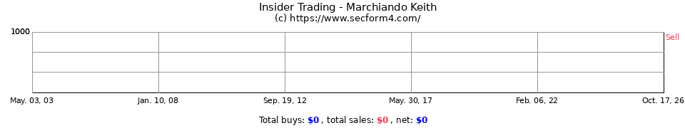 Insider Trading Transactions for Marchiando Keith