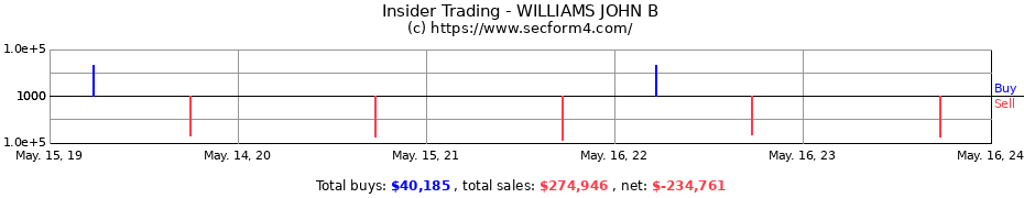 Insider Trading Transactions for WILLIAMS JOHN B