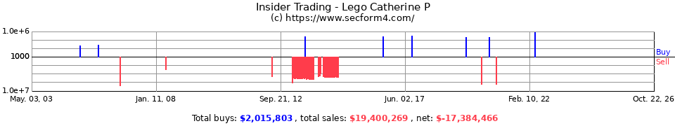 Insider Trading Transactions for Lego Catherine P