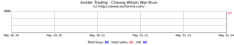 Insider Trading Transactions for Cheung Wilson Wai-Shun