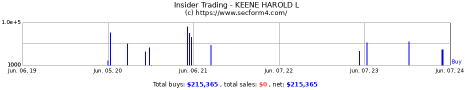 Insider Trading Transactions for KEENE HAROLD L