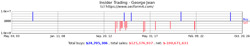 Insider Trading Transactions for George Jean
