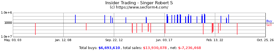 Insider Trading Transactions for Singer Robert S