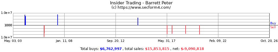 Insider Trading Transactions for Barrett Peter