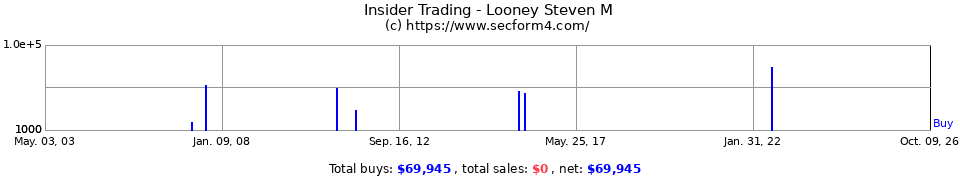 Insider Trading Transactions for Looney Steven M