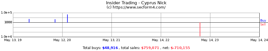 Insider Trading Transactions for Cyprus Nick