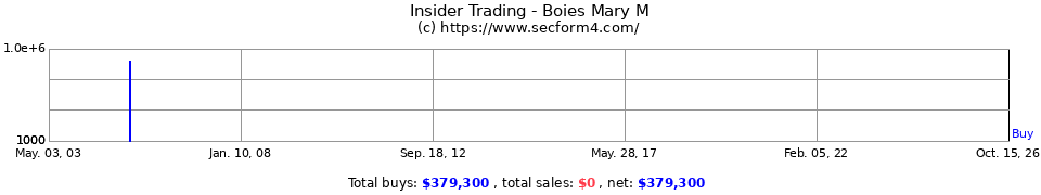 Insider Trading Transactions for Boies Mary M