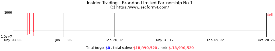 Insider Trading Transactions for Brandon Limited Partnership No.1