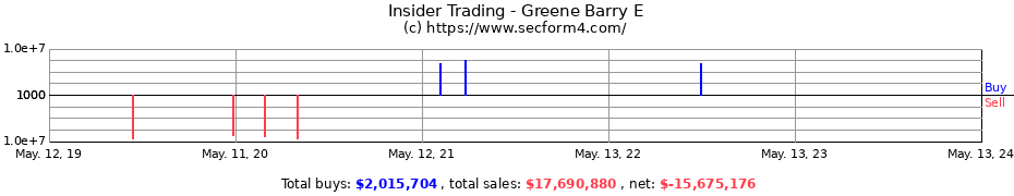 Insider Trading Transactions for Greene Barry E
