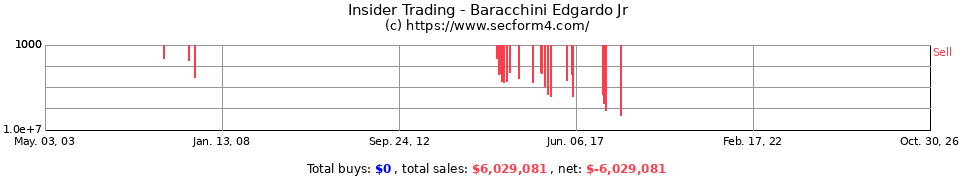Insider Trading Transactions for Baracchini Edgardo Jr