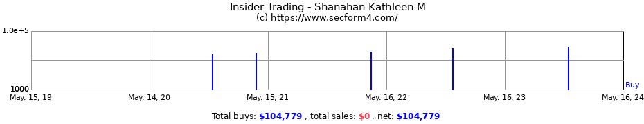 Insider Trading Transactions for Shanahan Kathleen M