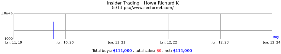Insider Trading Transactions for Howe Richard K