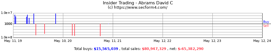Insider Trading Transactions for Abrams David C