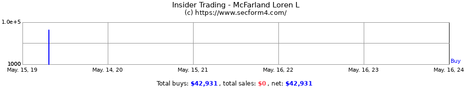Insider Trading Transactions for McFarland Loren L