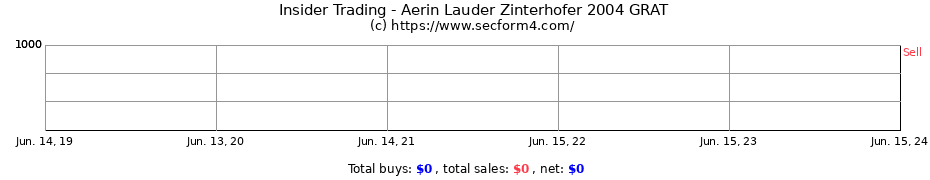 Insider Trading Transactions for Aerin Lauder Zinterhofer 2004 GRAT