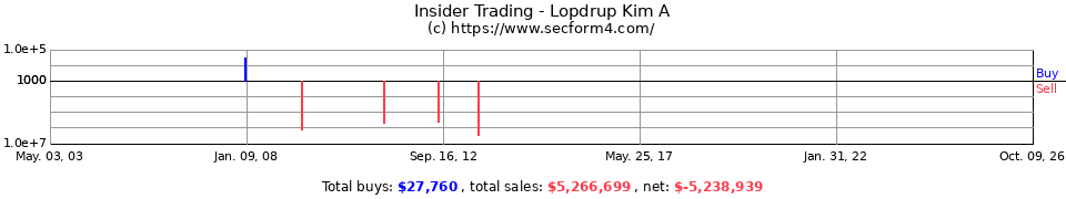 Insider Trading Transactions for Lopdrup Kim A