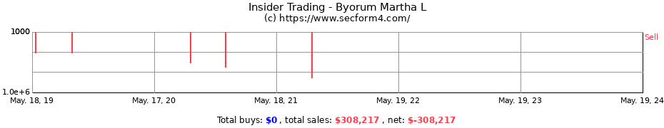 Insider Trading Transactions for Byorum Martha L