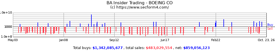 BA Insider Trading Transactions for Boeing Co.