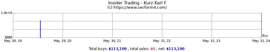 Insider Trading Transactions for Kurz Karl F