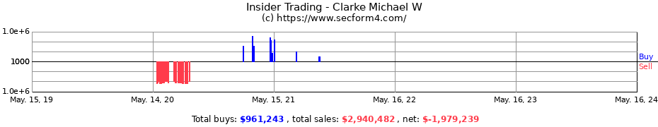Insider Trading Transactions for Clarke Michael W