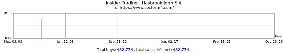 Insider Trading Transactions for Hasbrook John S A