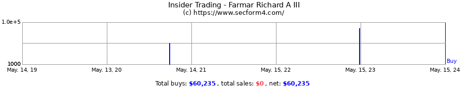 Insider Trading Transactions for Farmar Richard A III