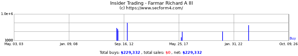 Insider Trading Transactions for Farmar Richard A III
