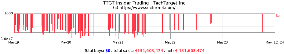 Insider Trading Transactions for TechTarget Inc