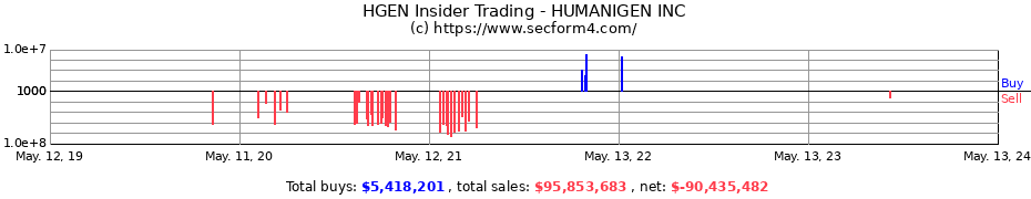Insider Trading Transactions for HUMANIGEN INC