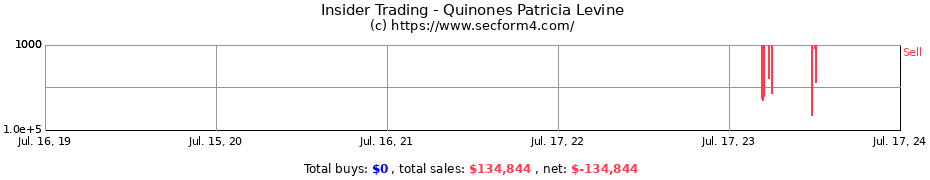 Insider Trading Transactions for Quinones Patricia Levine
