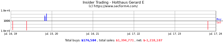 Insider Trading Transactions for Holthaus Gerard E