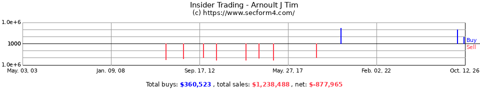 Insider Trading Transactions for Arnoult J Tim