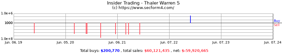 Insider Trading Transactions for Thaler Warren S