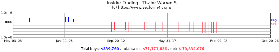 Insider Trading Transactions for Thaler Warren S