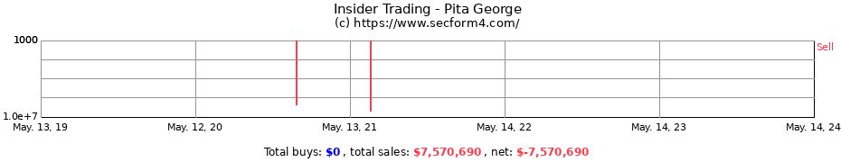 Insider Trading Transactions for Pita George