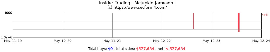 Insider Trading Transactions for McJunkin Jameson J
