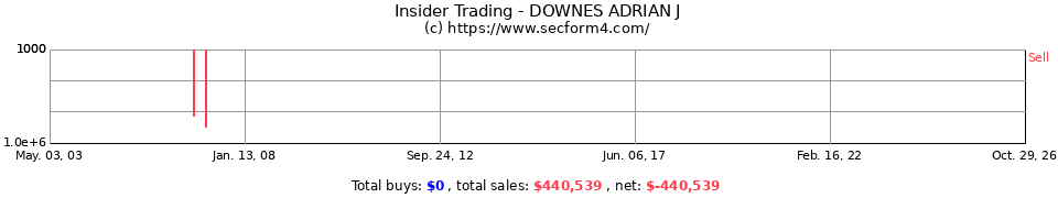 Insider Trading Transactions for Downes Adrian J