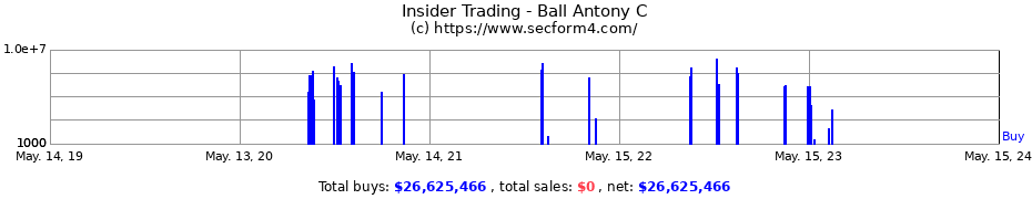 Insider Trading Transactions for Ball Antony C