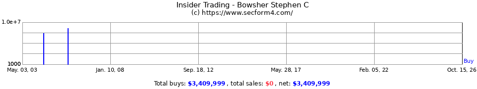 Insider Trading Transactions for Bowsher Stephen C