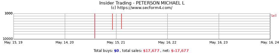Insider Trading Transactions for PETERSON MICHAEL L