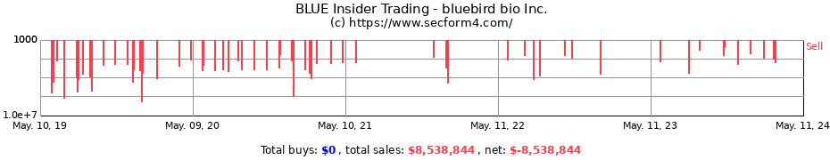 Insider Trading Transactions for bluebird bio Inc.