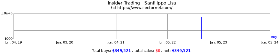 Insider Trading Transactions for Sanfilippo Lisa